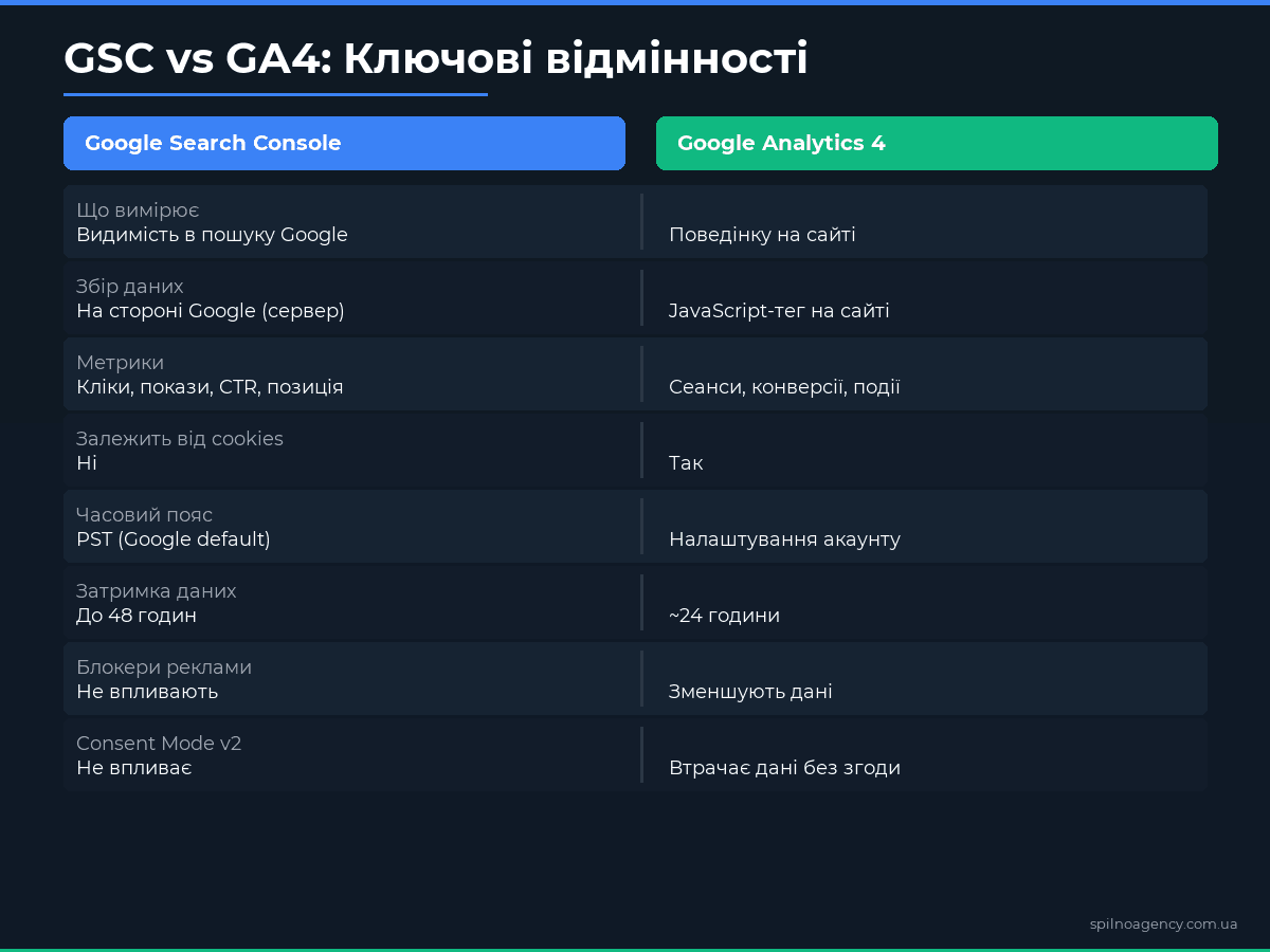 GSC vs GA4: Ключові відмінності — таблиця порівняння