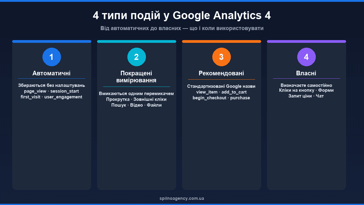 4 типи подій у GA4