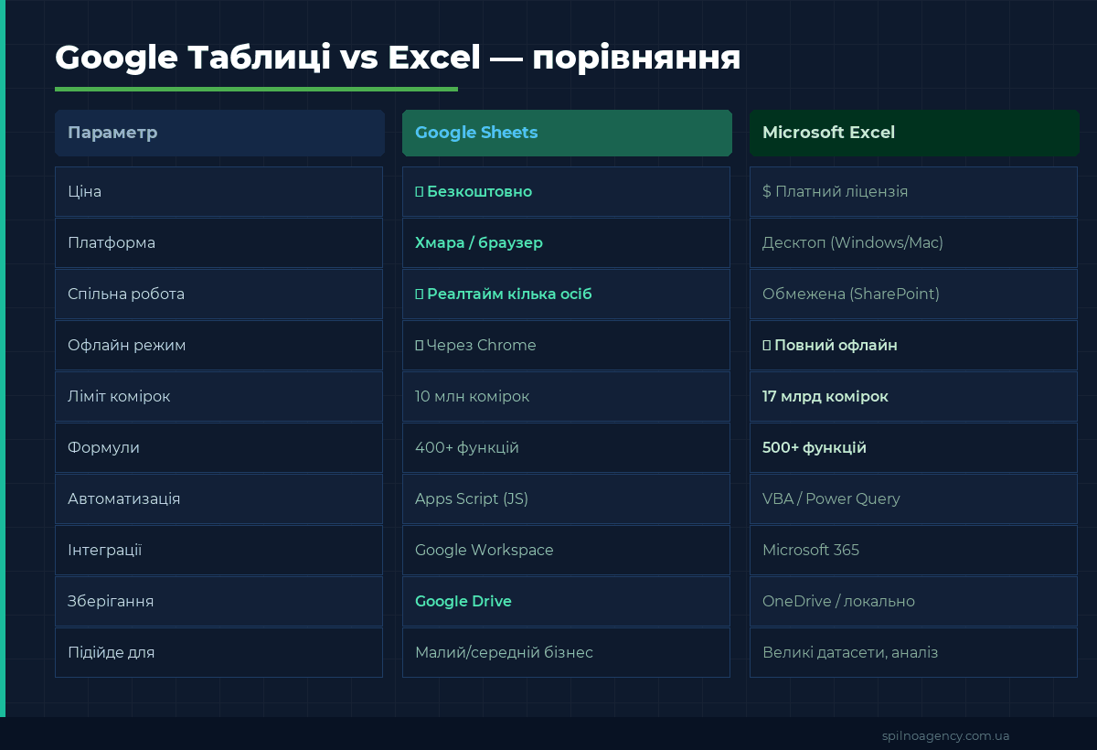 Google Таблиці vs Excel — порівняння 2026