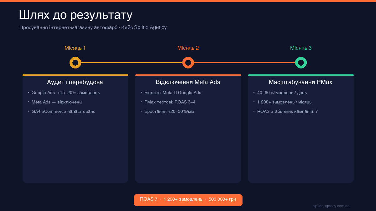 Таймлайн результатів просування інтернет-магазину автофарб — 3 місяці до ROAS 7