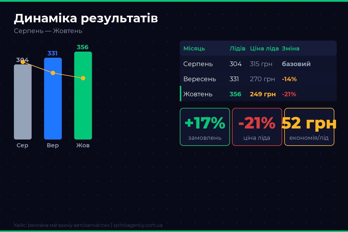 Динаміка лідів та ціни ліда магазину автозапчастин — серпень-жовтень 2024