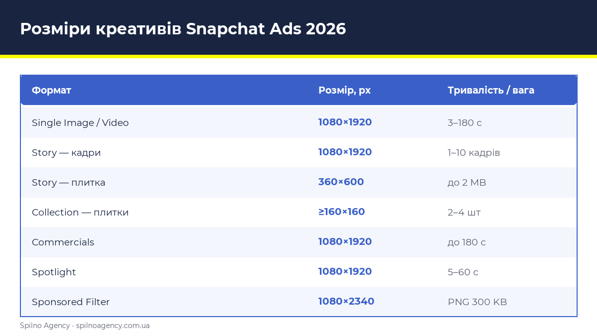 Зведена таблиця розмірів креативів Snapchat Ads 2026 — інфографіка