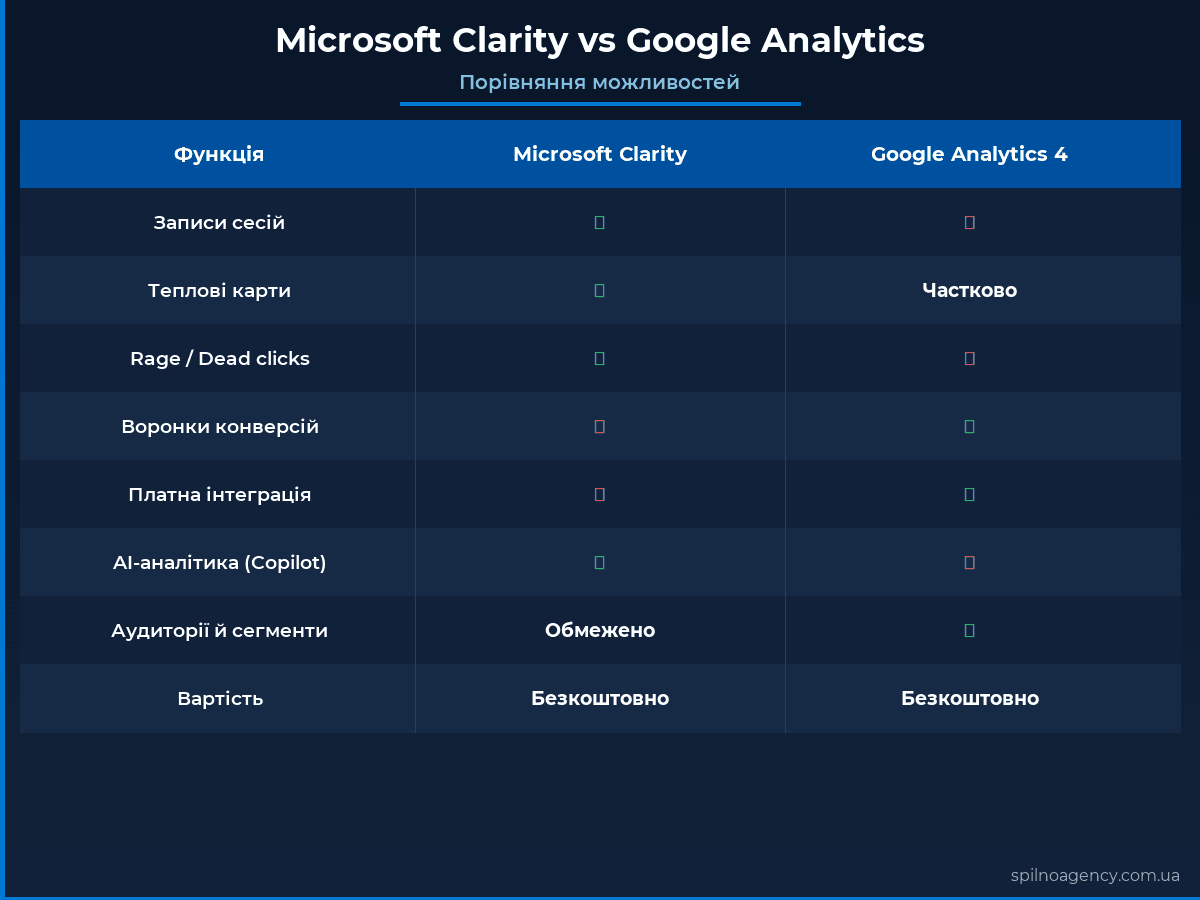 Microsoft Clarity vs Google Analytics: порівняння інструментів 2026