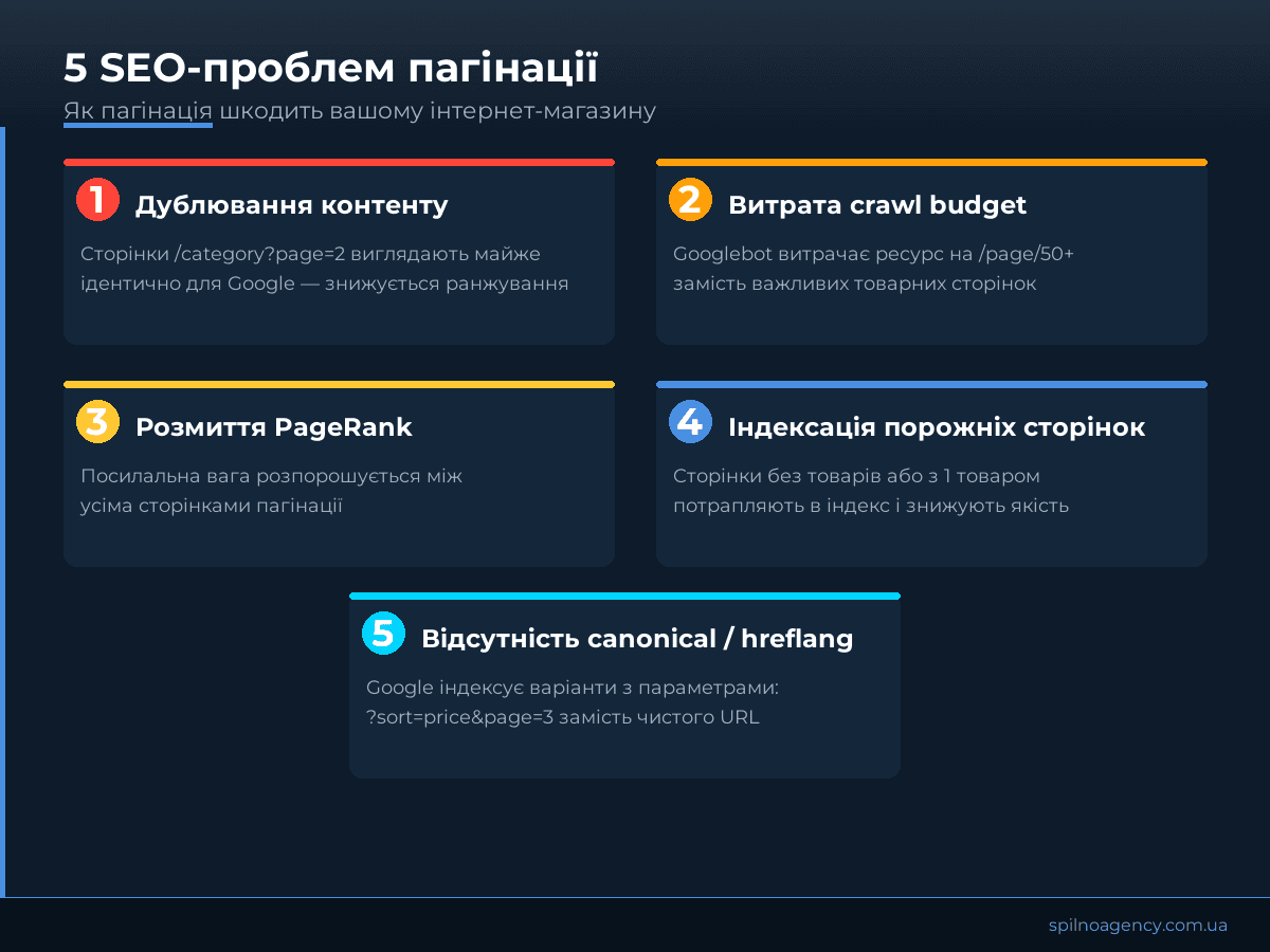 5 SEO-проблем пагінації в інтернет-магазині