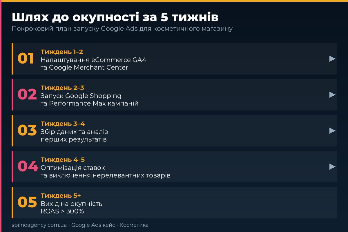 Результати TikTok Ads кампанії для СТО — 72 ліди, 92 грн/лід