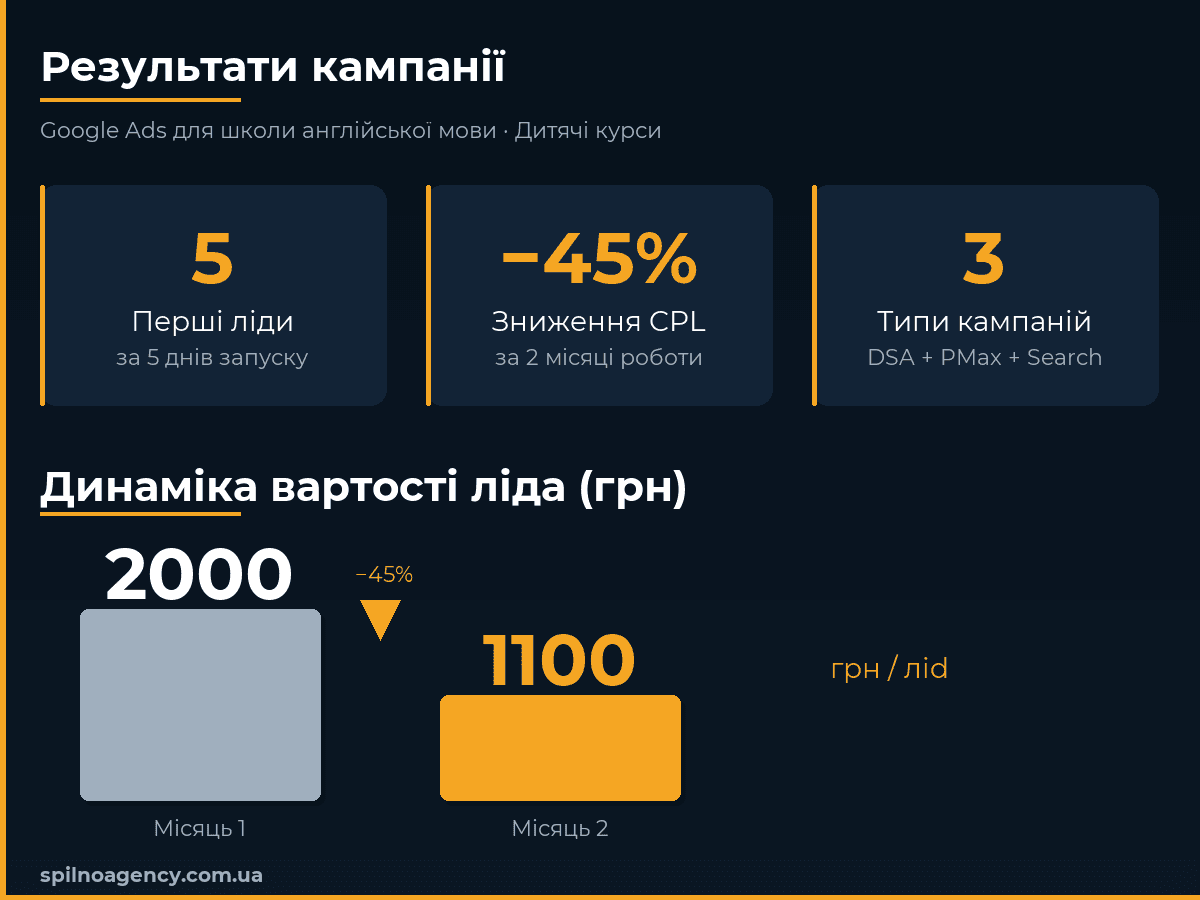 Результати Google Ads кампанії для школи англійської мови — динаміка CPL