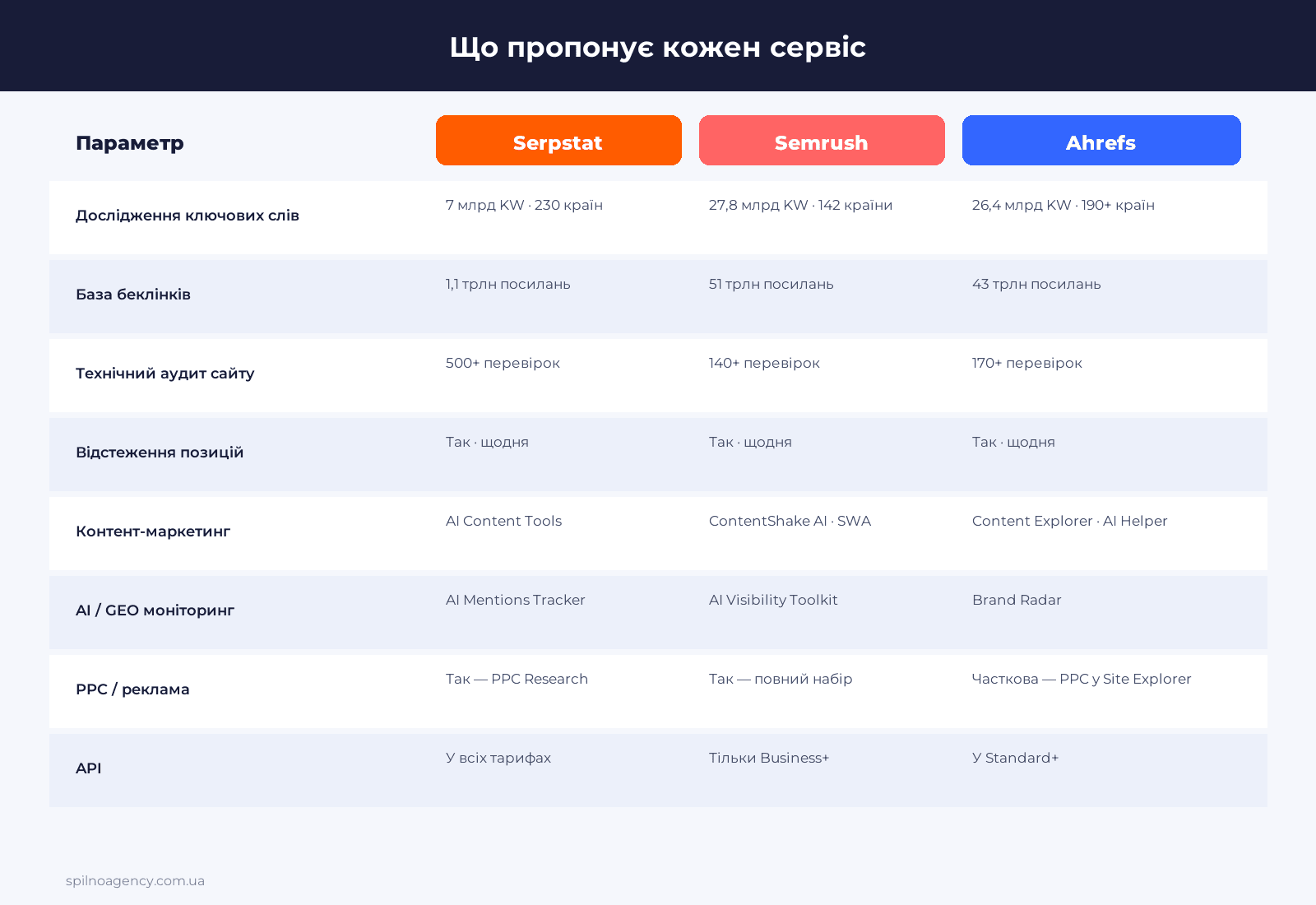 Інфографіка: порівняння функціоналу Serpstat, Semrush, Ahrefs 2026