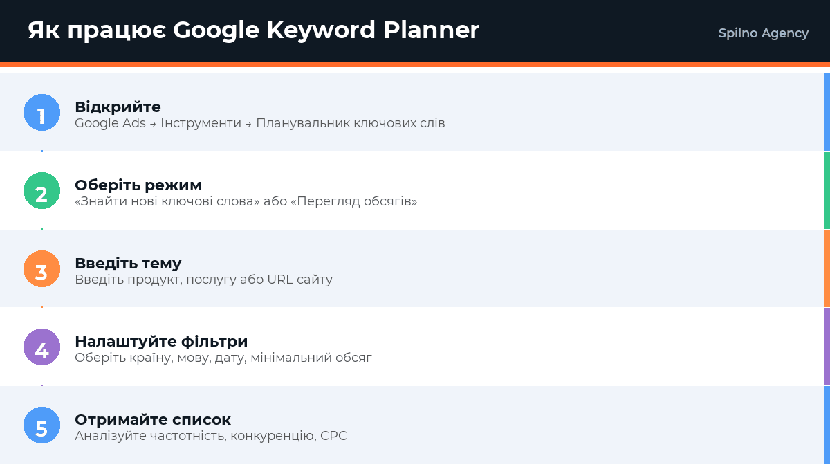 Як користуватися Google Keyword Planner: покроковий гайд — інфографіка