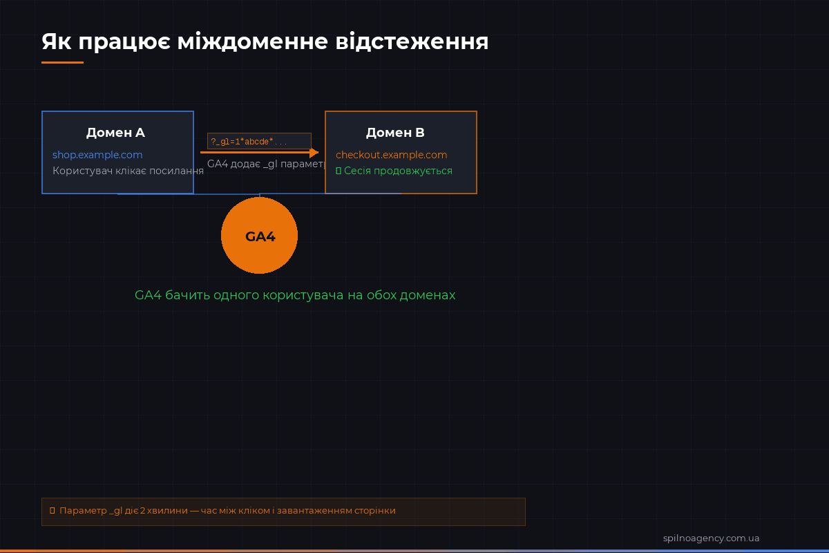 Як працює міждоменне відстеження GA4 — схема передачі _gl параметра