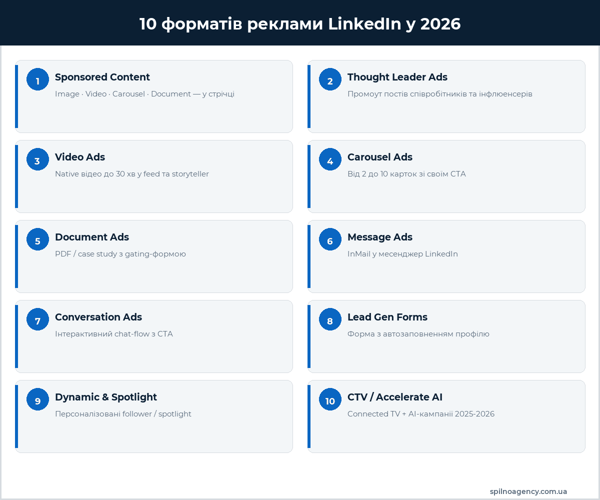 10 форматів реклами LinkedIn у 2026 — інфографіка