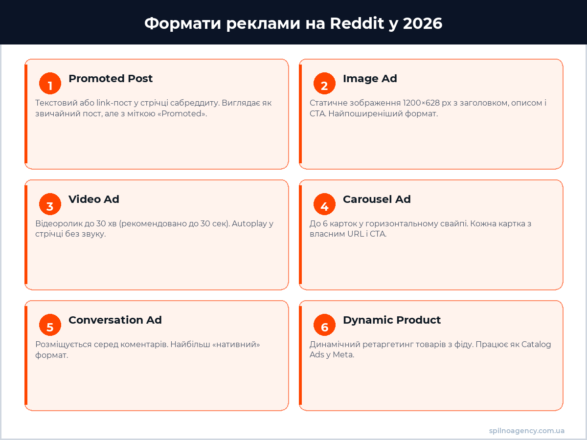 Формати реклами на Reddit у 2026 — інфографіка