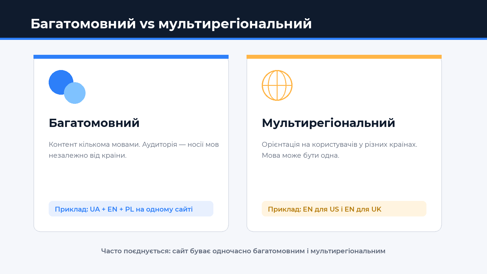 Багатомовний vs мультирегіональний сайт — інфографіка