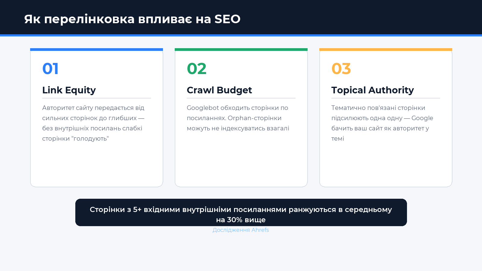 Як перелінковка впливає на SEO: link equity, crawl budget, topical authority — інфографіка