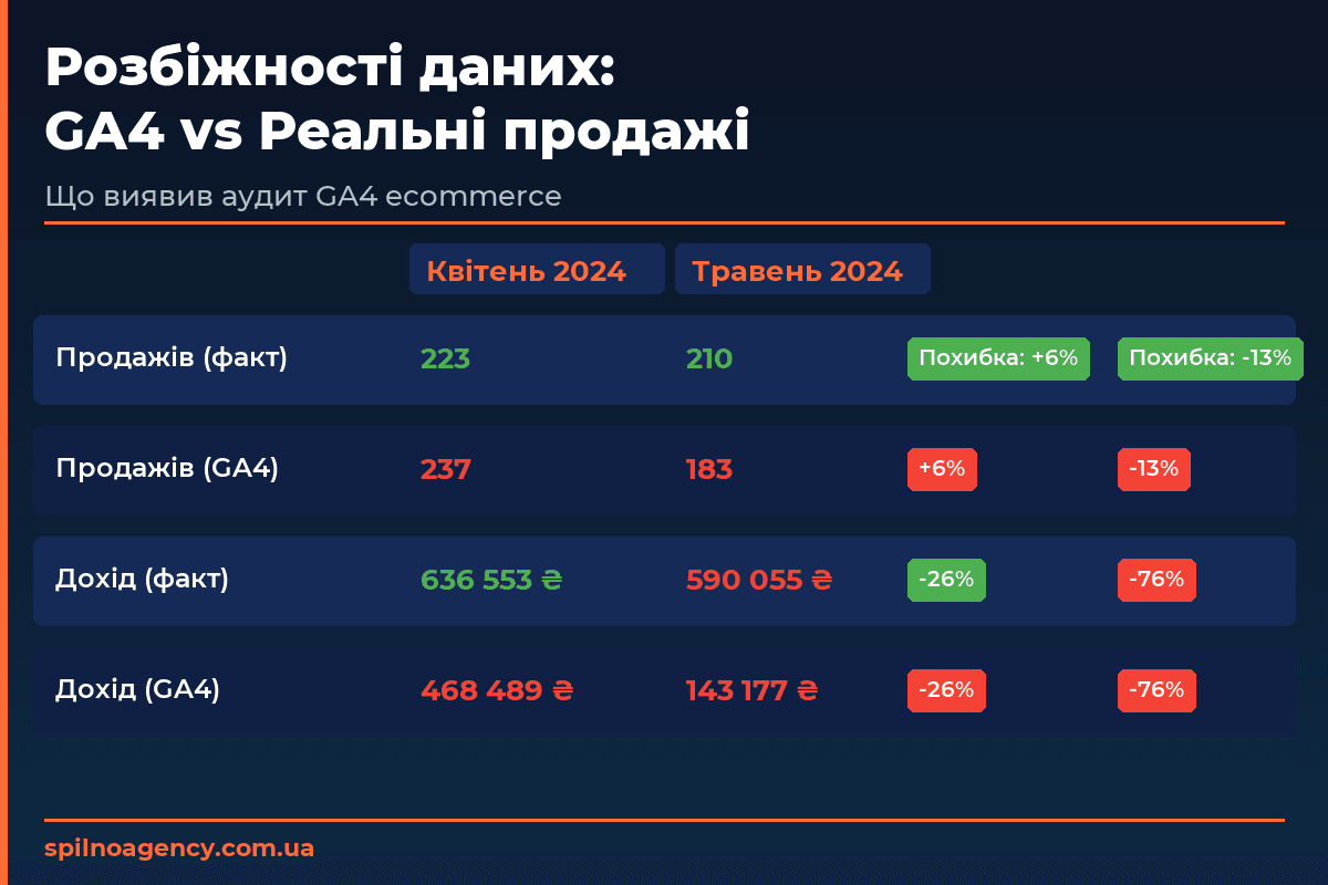 Розбіжності даних GA4 vs реальні продажі — аудит ecommerce квітень-травень 2024