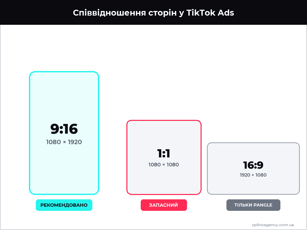 Співвідношення сторін TikTok Ads: 9:16, 1:1, 16:9 — інфографіка