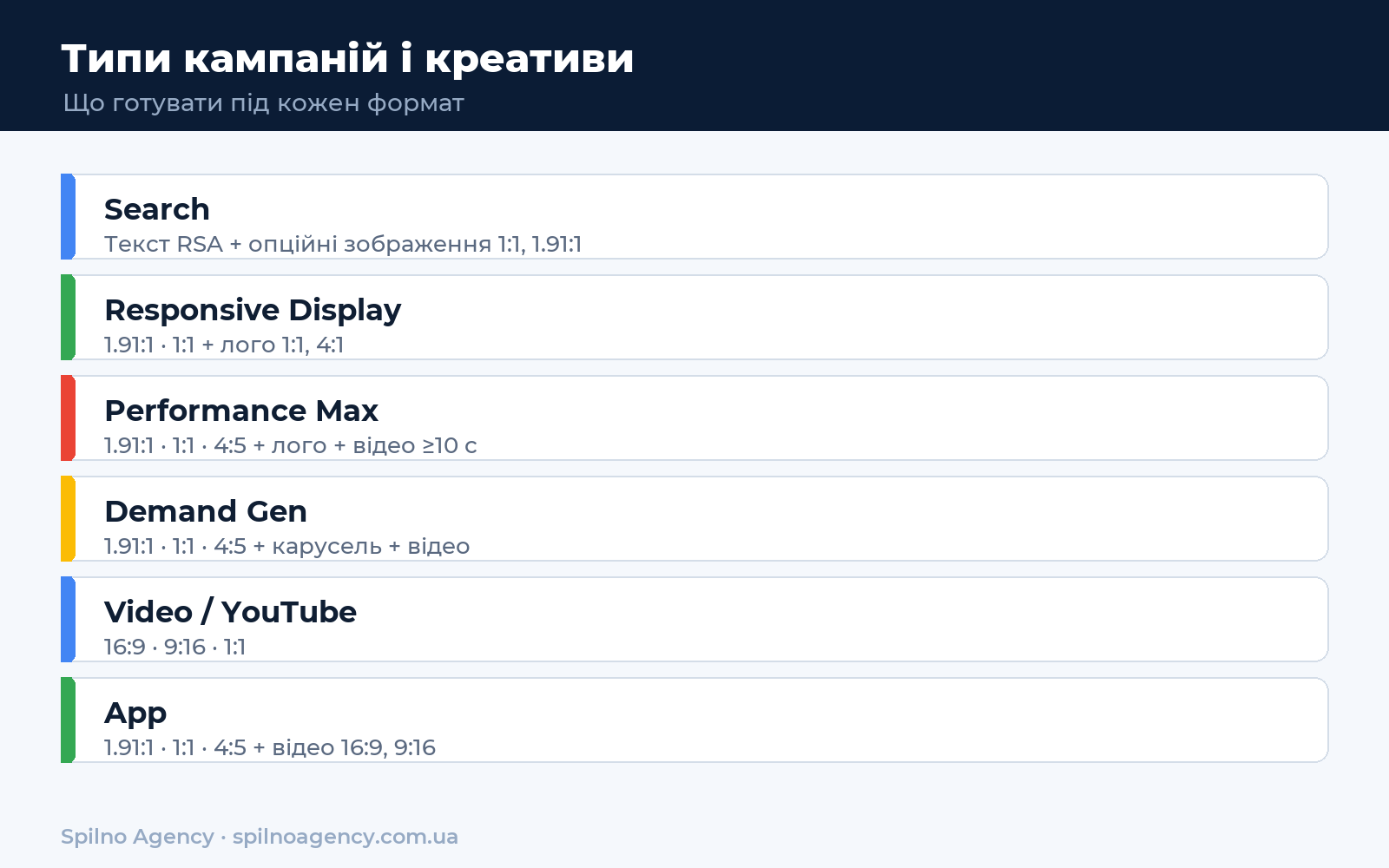 Типи кампаній Google Ads і потрібні креативи — інфографіка