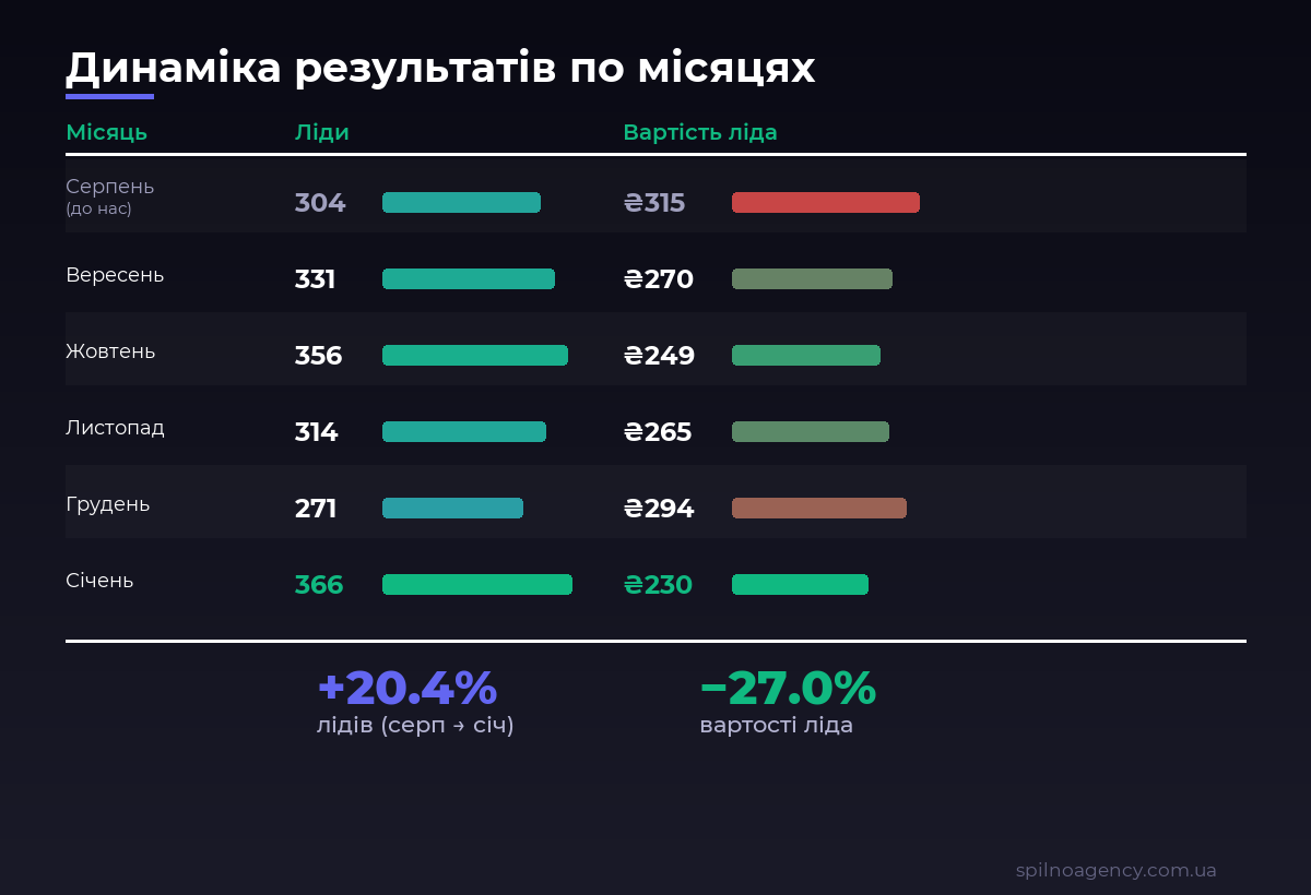 Динаміка результатів по місяцях — кейс дизельного автосервісу Odessa