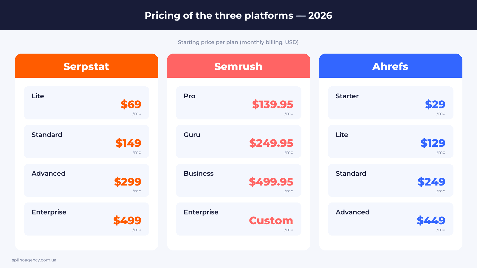 Infographic: Serpstat, Semrush, Ahrefs pricing 2026