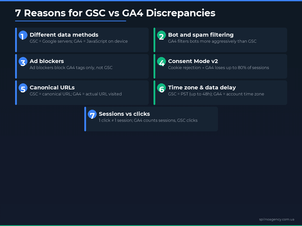 7 Reasons for GSC vs GA4 Data Discrepancies — infographic