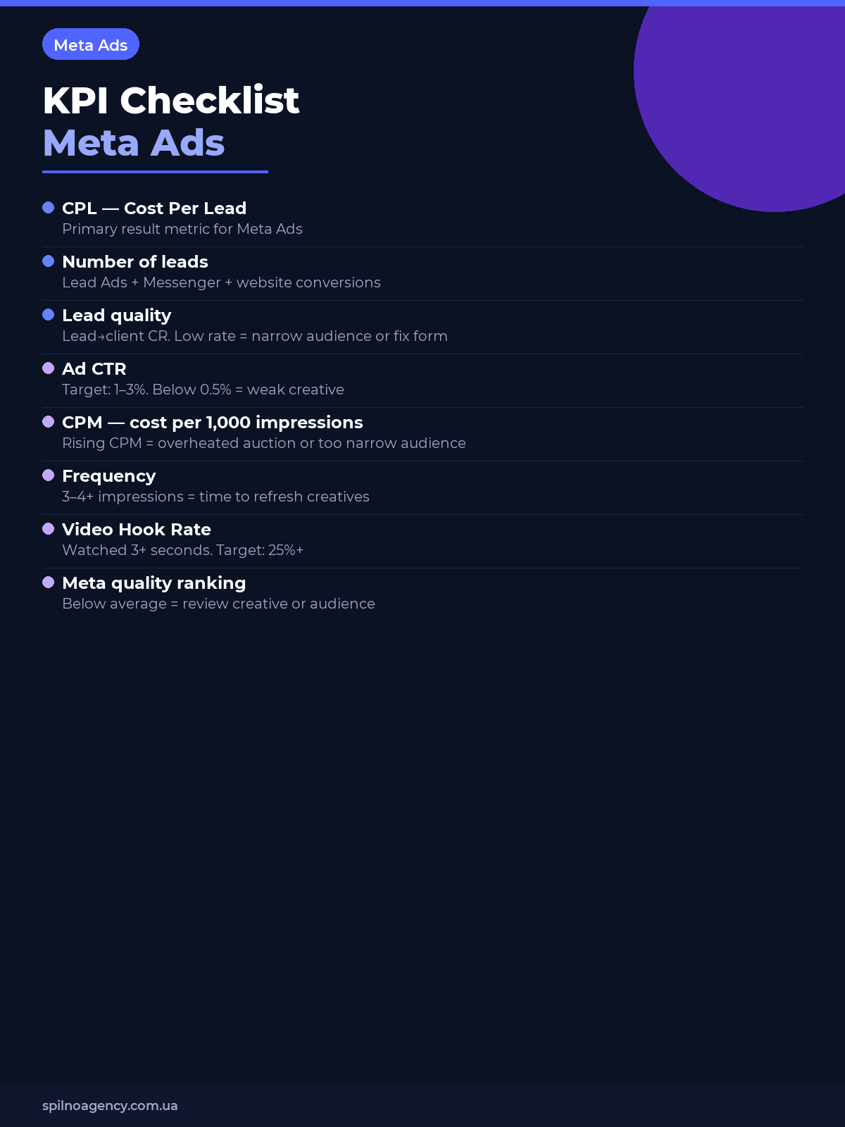 Meta Ads KPI checklist: CPL CTR Frequency Hook Rate — Facebook Instagram ad metrics