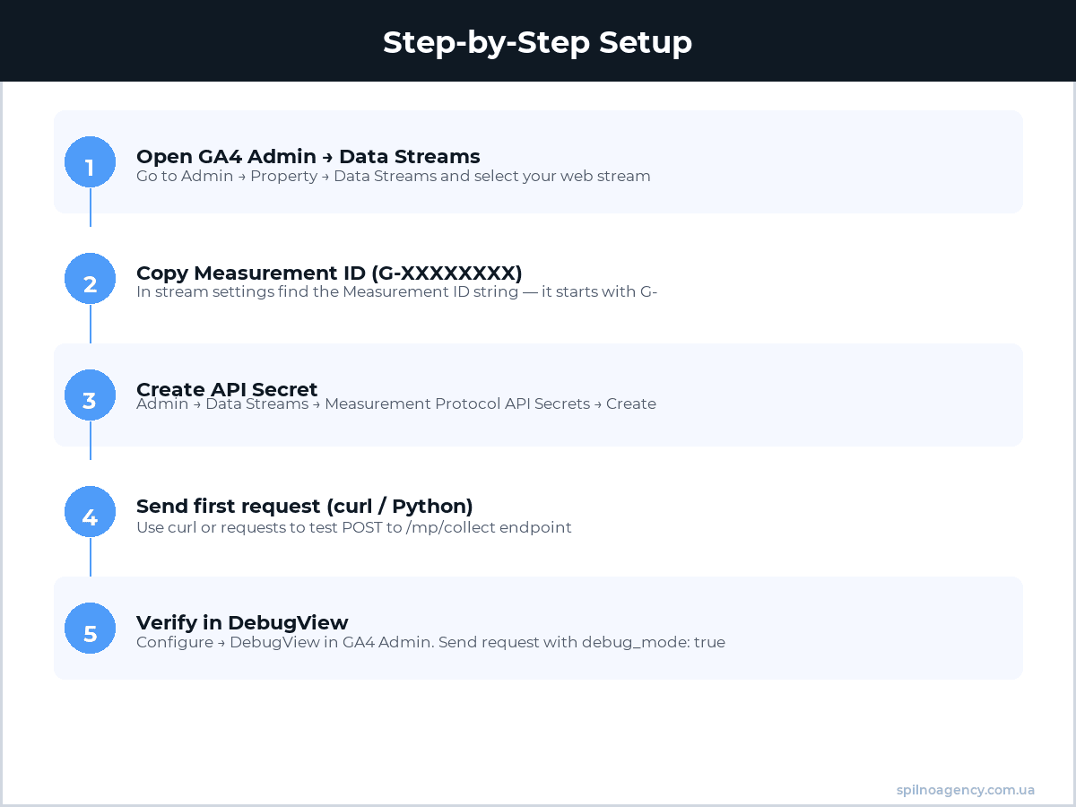 GA4 Measurement Protocol Setup Steps — infographic