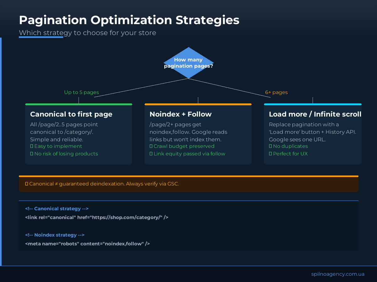 Pagination Optimization Strategies: canonical, noindex, load more
