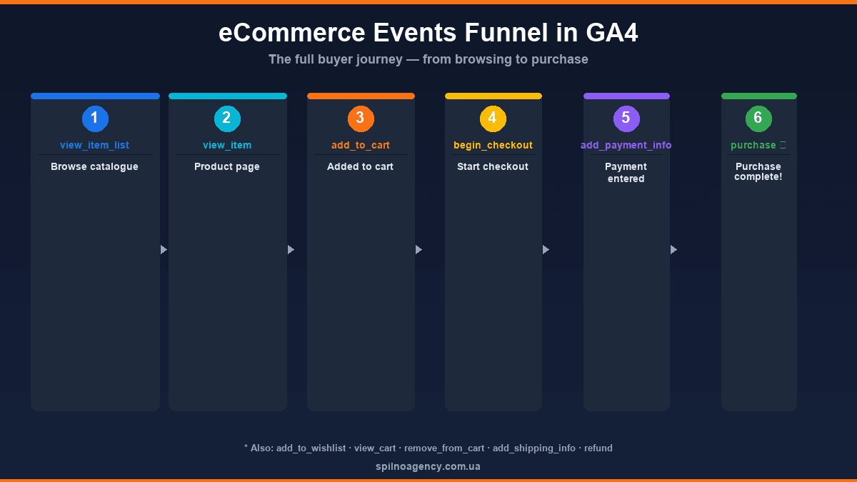 GA4 eCommerce Funnel
