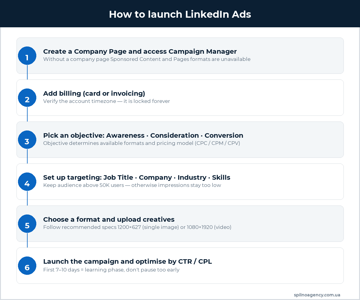How to launch LinkedIn Ads — 6 steps