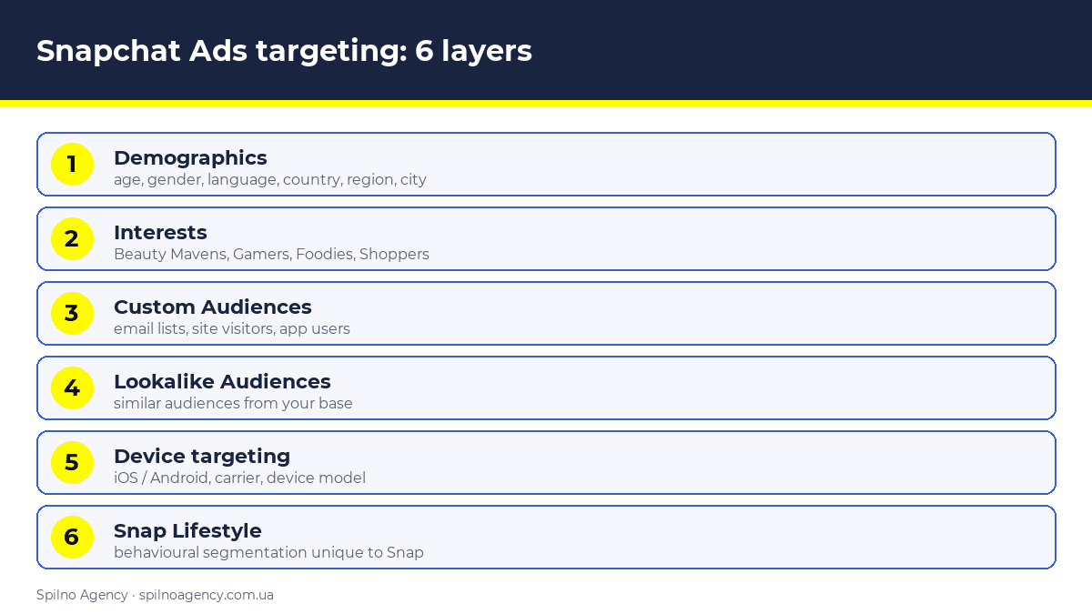 Snapchat Ads targeting: 6 layers — infographic