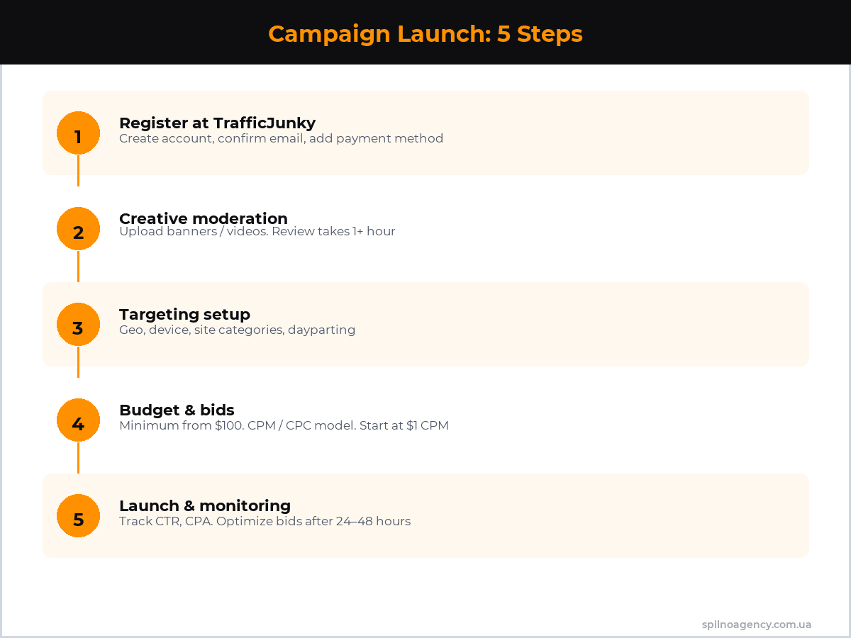 Pornhub Campaign Launch: 5 Steps — infographic