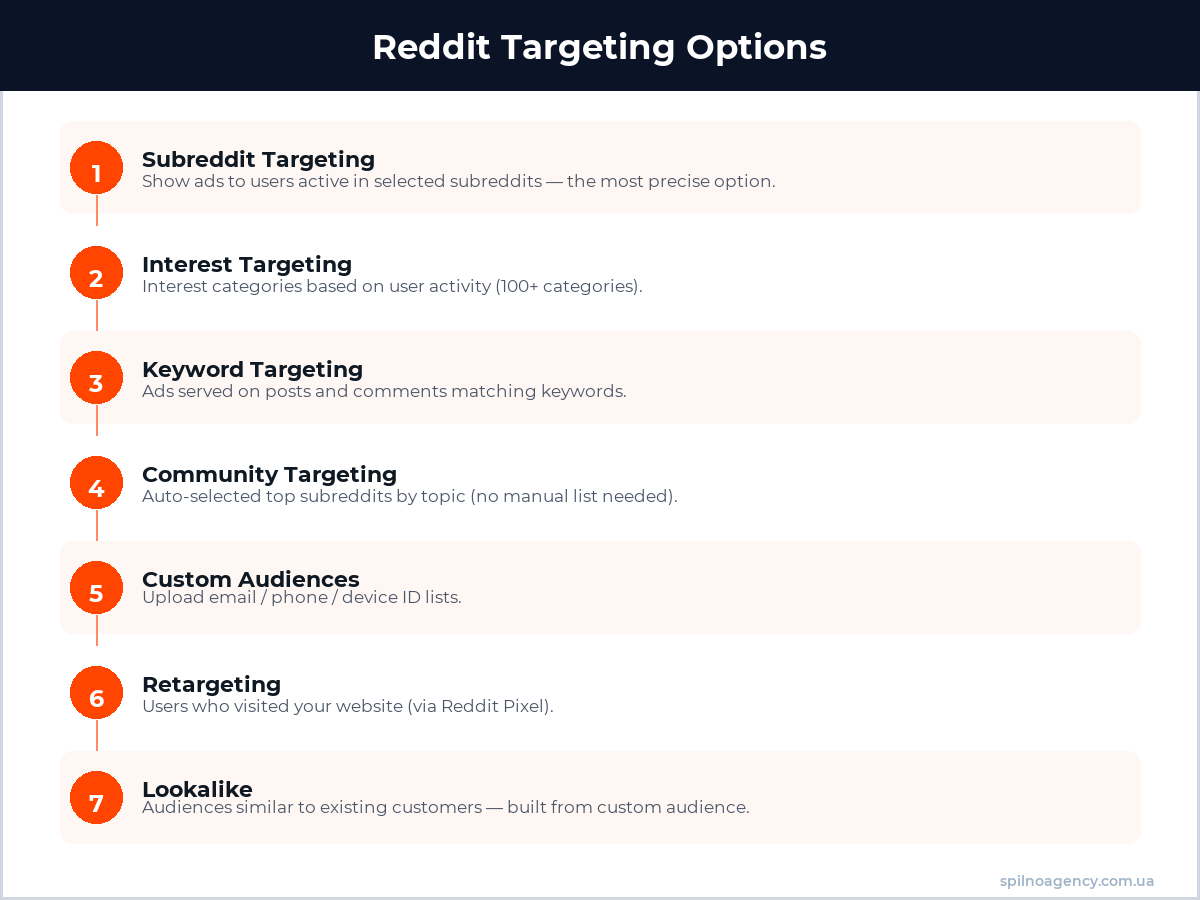 Reddit Ads targeting options — infographic