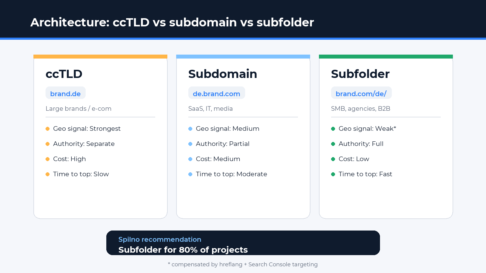 ccTLD vs subdomain vs subfolder — comparison infographic