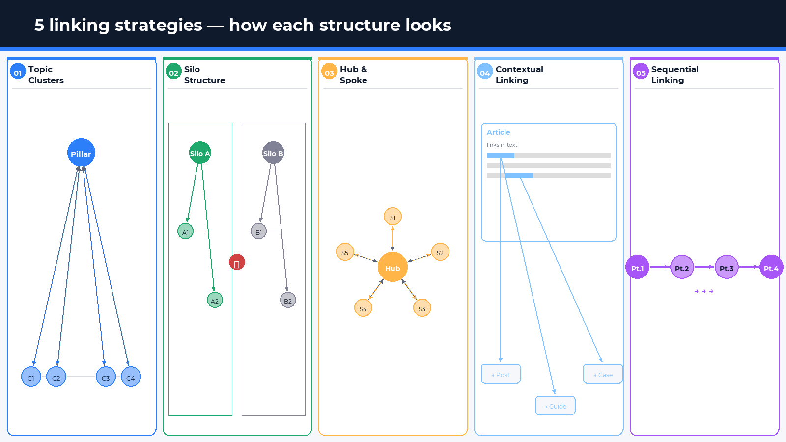 5 internal linking strategies — structure diagrams by Spilno Agency