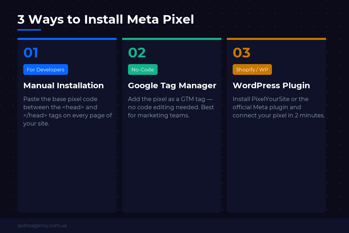 3 ways to install Meta Pixel: manual, GTM, plugin