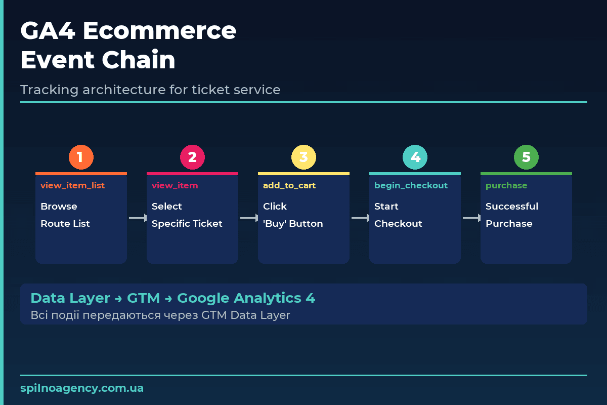 GA4 ecommerce event chain — view_item_list, view_item, add_to_cart, begin_checkout, purchase