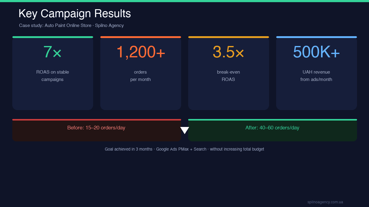 Key metrics ROAS 7 auto paint store