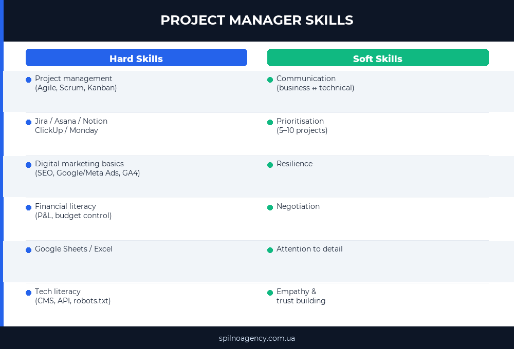 Project Manager Skills: Hard and Soft — infographic