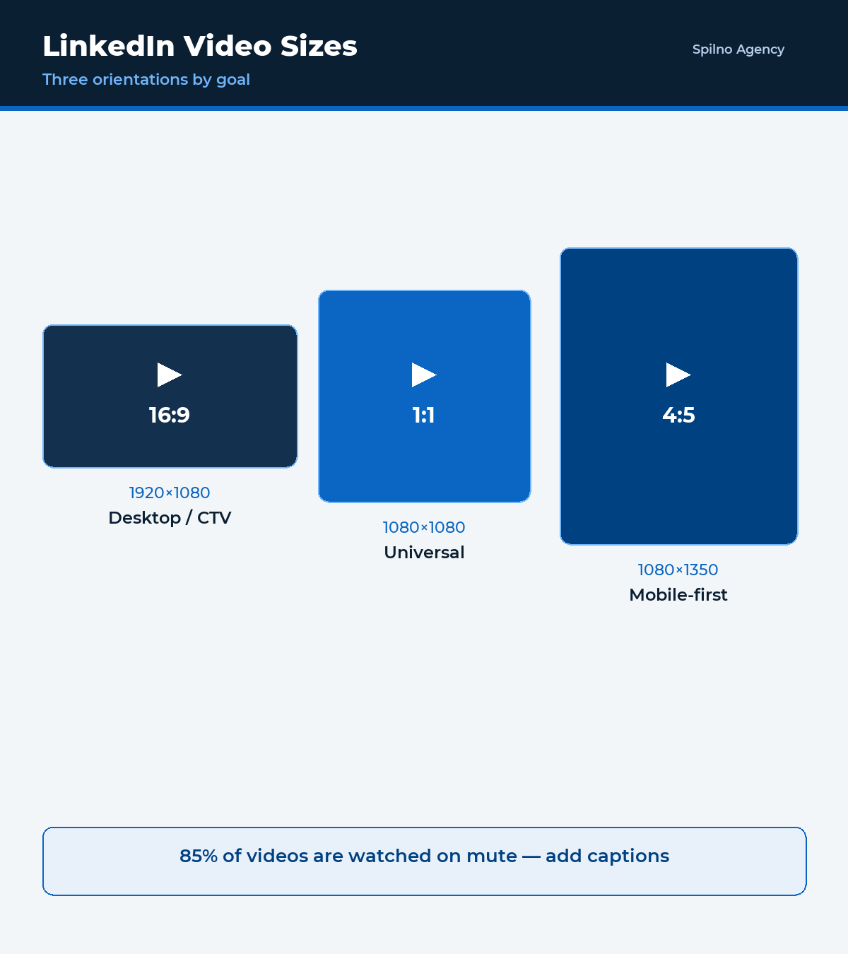 LinkedIn video sizes — 16:9, 1:1, 4:5