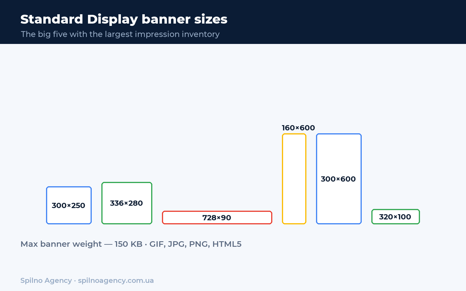 Standard Display Network banner sizes — infographic