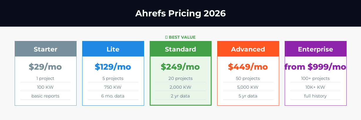 Ahrefs Pricing Plans 2026