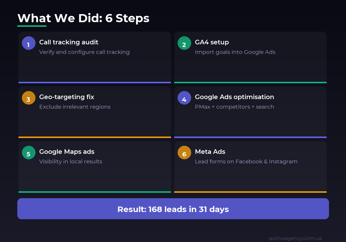 6-step strategy for auto repair shop advertising — Google Ads and Meta Ads case study by Spilno Agency