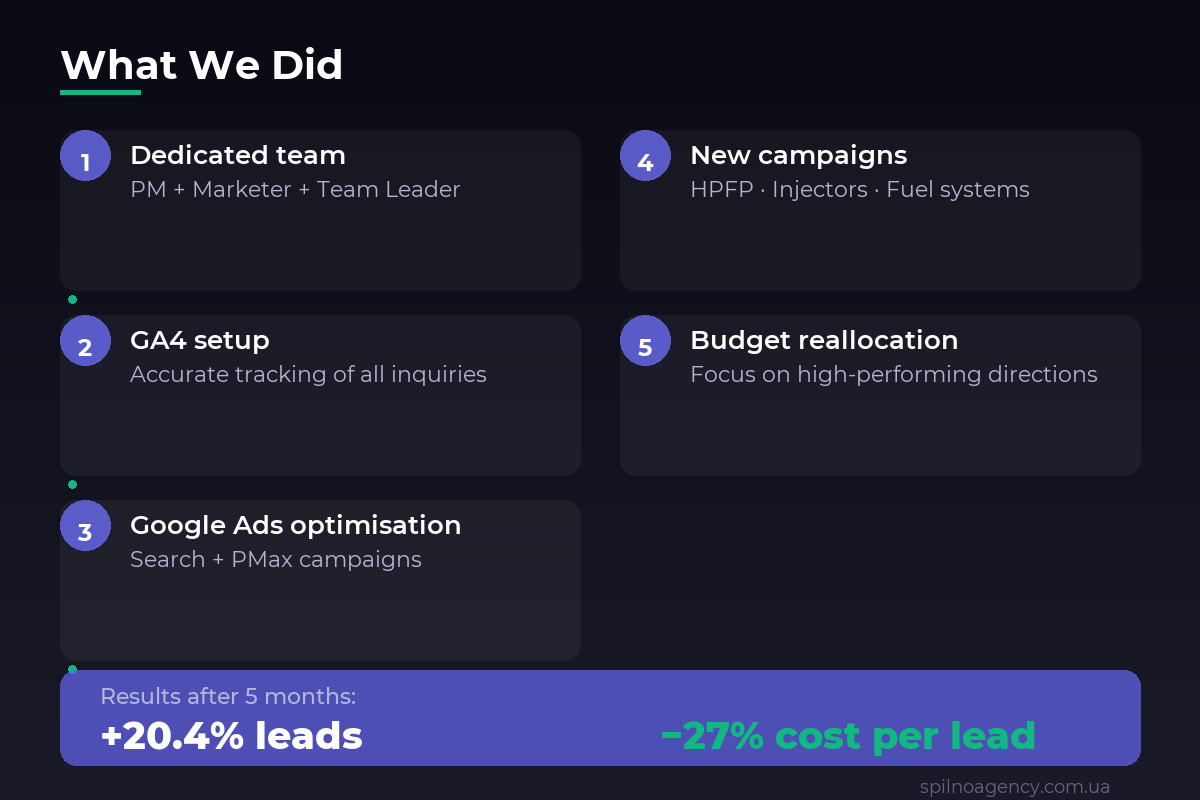 What we did — diesel car service case study Spilno Agency