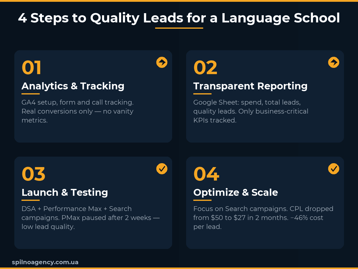 4 steps to quality leads for a language school — Google Ads strategy by Spilno Agency