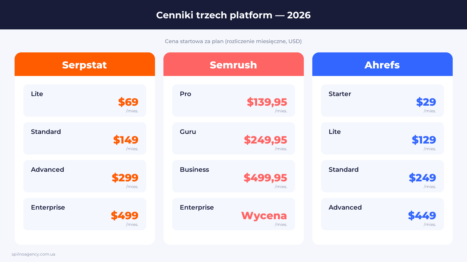 Infografika: cenniki Serpstat, Semrush, Ahrefs 2026