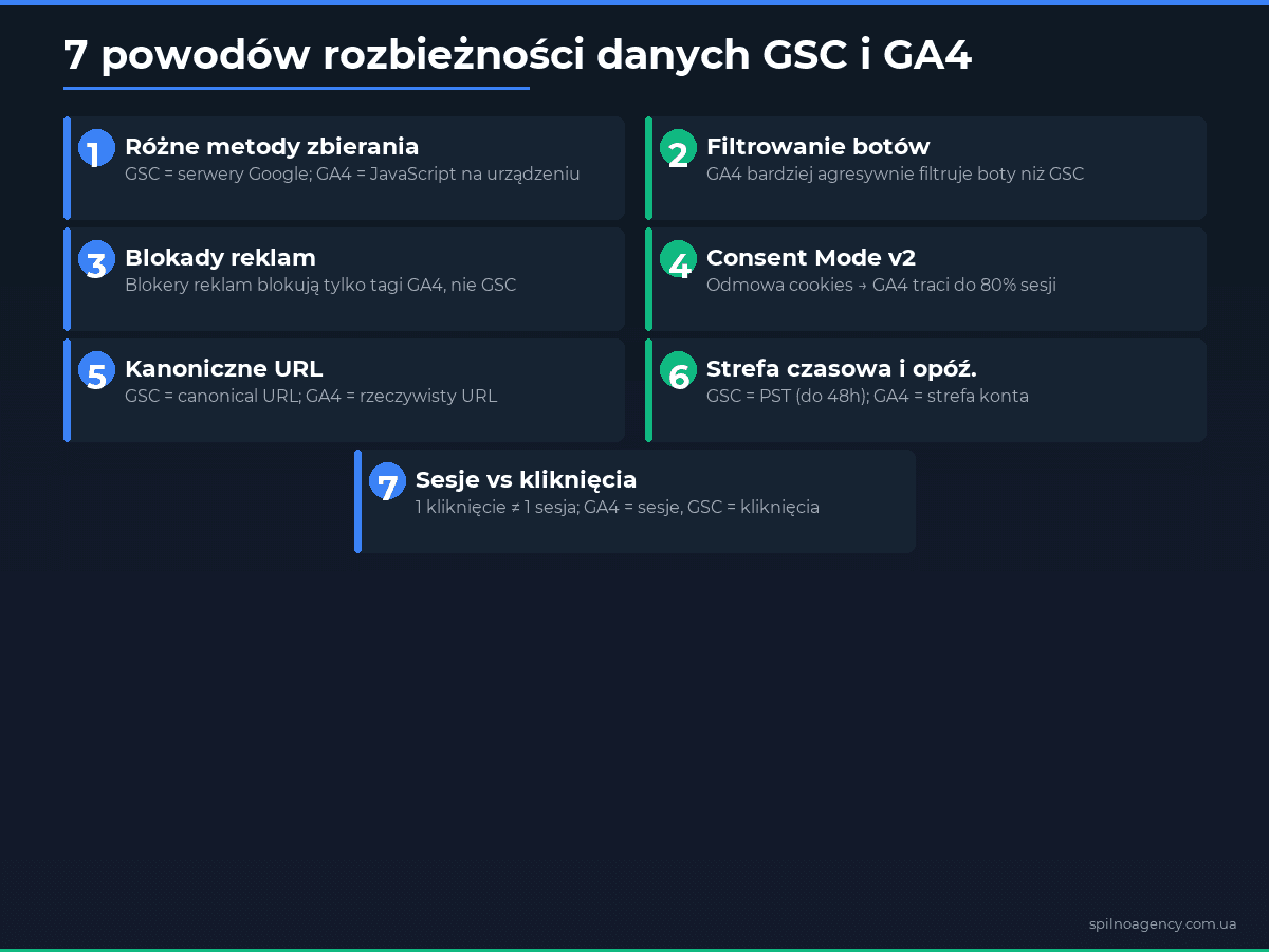 7 powodów rozbieżności danych GSC i GA4 — infografika