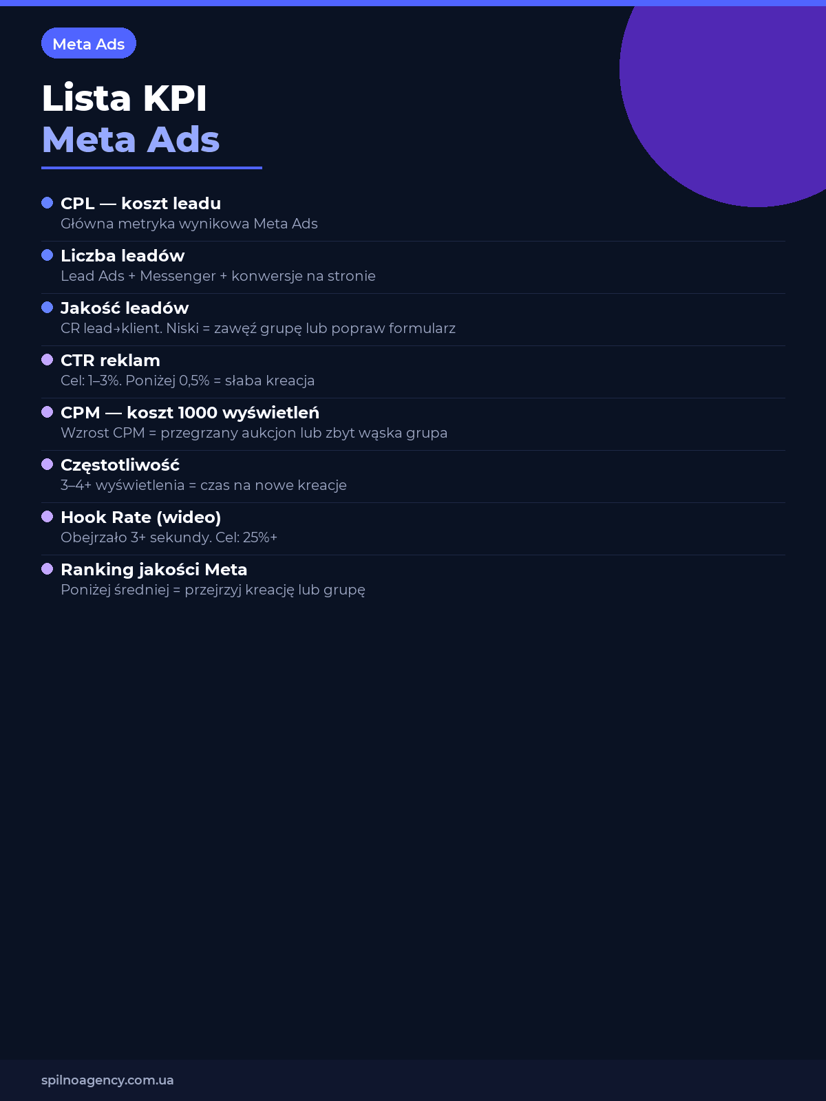 Lista kontrolna KPI Meta Ads (Facebook Instagram): CPL CTR Częstotliwość Hook Rate