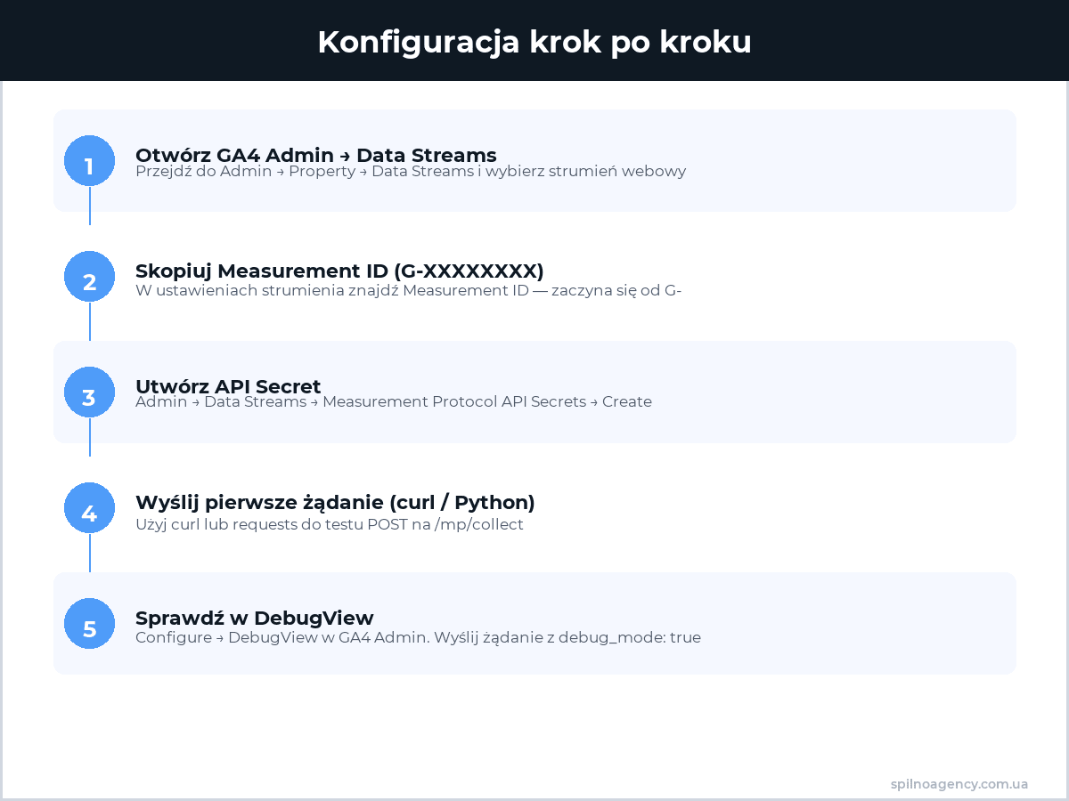Konfiguracja Measurement Protocol GA4 krok po kroku