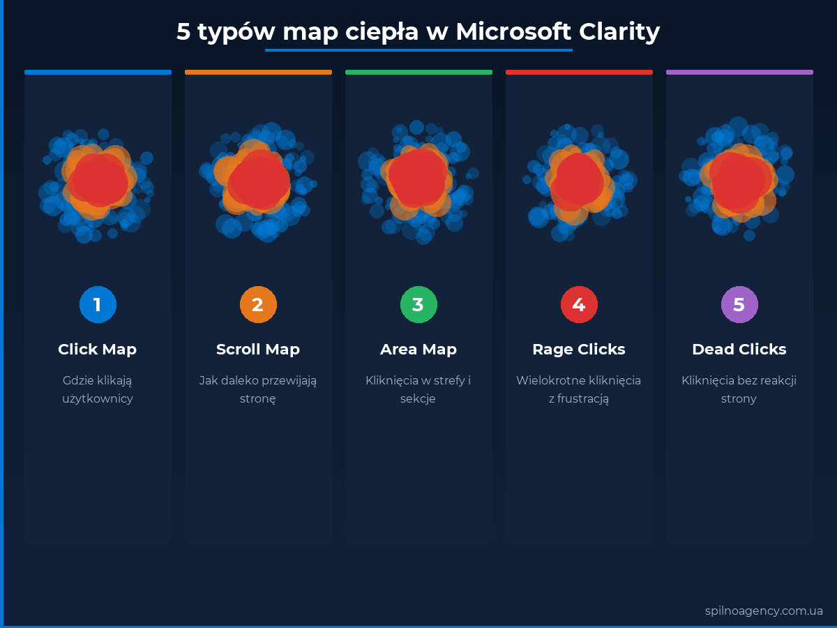 Rodzaje map ciepła w Microsoft Clarity: Click, Scroll, Area, Conversion, Attention
