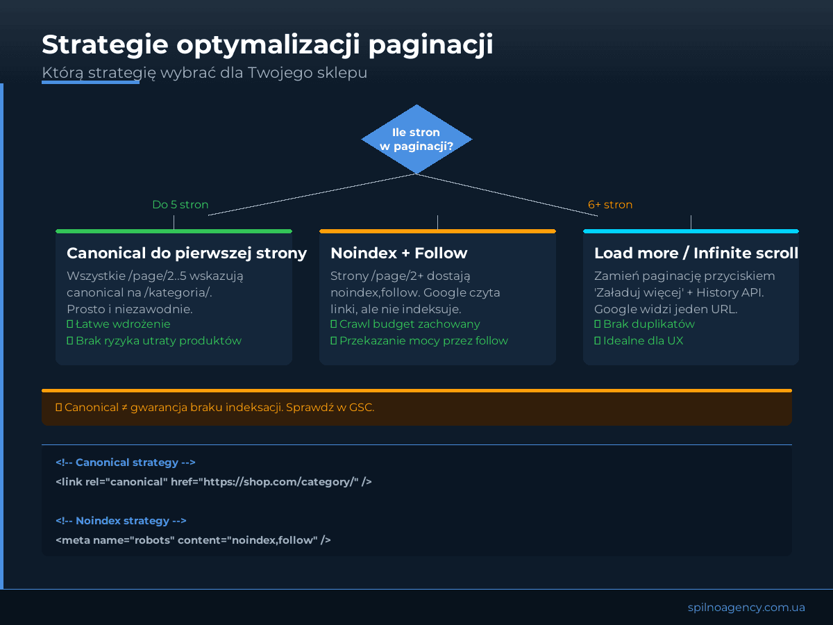 Strategie optymalizacji paginacji: canonical, noindex, load more