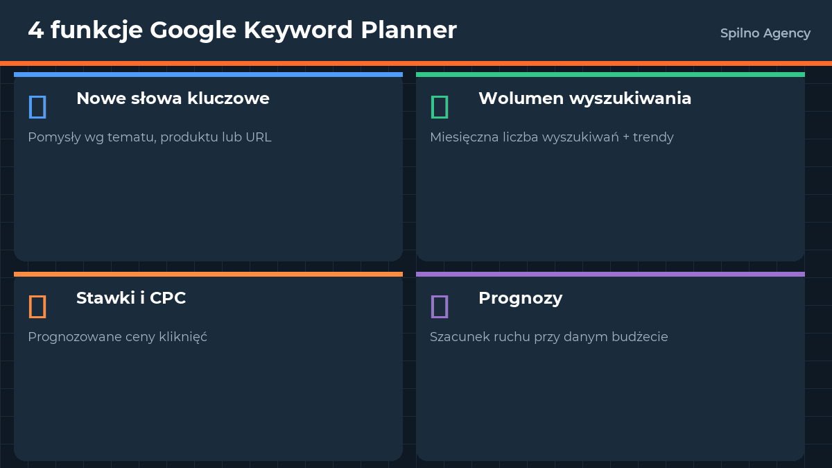 4 funkcje Google Keyword Planner — infografika